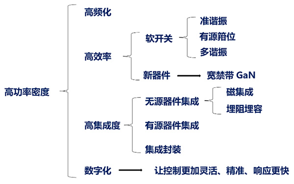 高功率密度电源模块